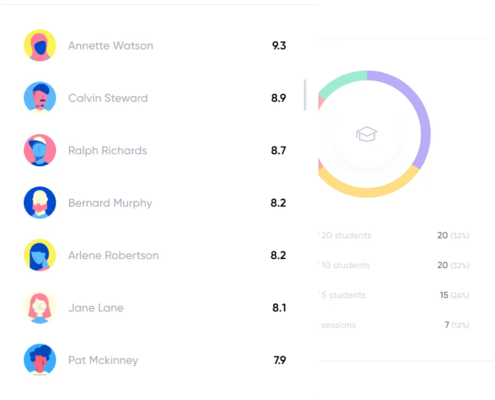 A leaderboard-style interface displaying the rankings of individuals by score. The list includes names, profile avatars, and their corresponding scores. From top to bottom: Annette Watson (9.3), Calvin Steward (8.9), Ralph Richards (8.7), Bernard Murphy (8.2), Arlene Robertson (8.2), Jane Lane (8.1), and Pat Mckinney (7.9). A faint pie chart is partially visible in the background, indicating additional data.