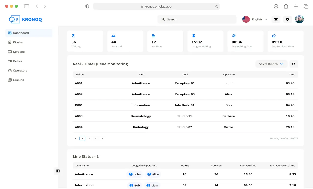 Screenshot of the KronoQ dashboard, displaying real-time queue monitoring. Below is a table for real-time queue monitoring, listing tickets, line names, desks, operators, and times. The 'Line Status' section at the bottom provides additional information on operator activity and service statistics.